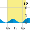 Piankatank River Bridge tide chart for Tuesday, July 12, 2022