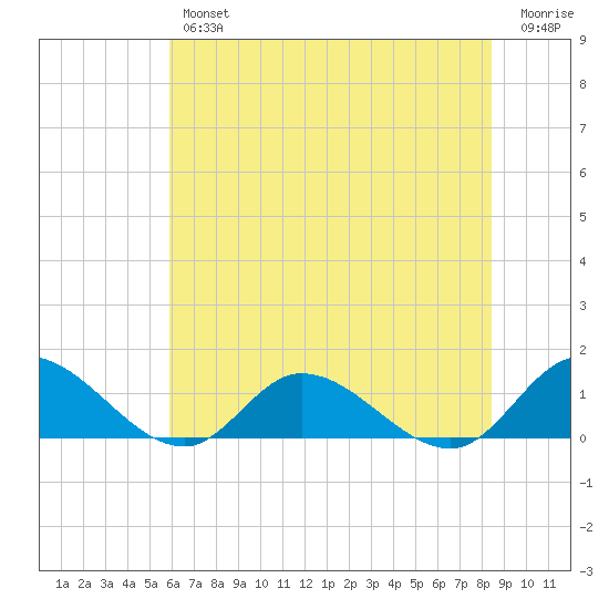 Piankatank River Bridge tide chart for Thursday, July 14, 2022