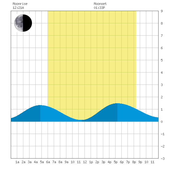 Piankatank River Bridge tide chart for Wednesday, July 20, 2022
