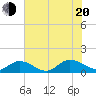 Piankatank River Bridge tide chart for Wednesday, July 20, 2022