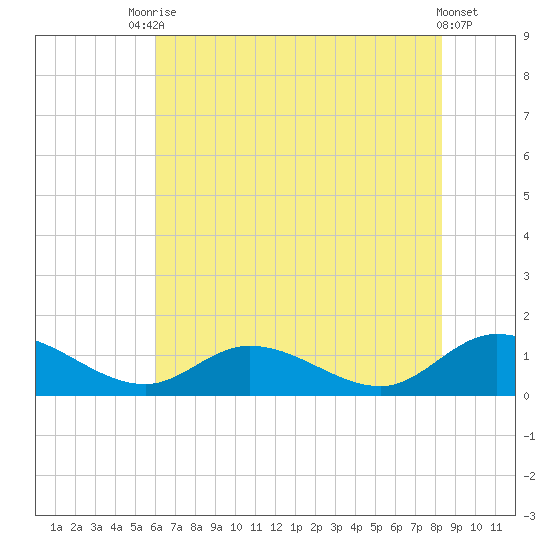 Piankatank River Bridge tide chart for Wednesday, July 27, 2022