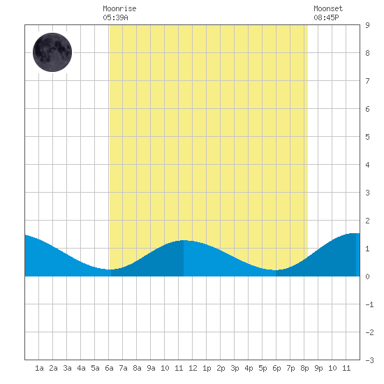Piankatank River Bridge tide chart for Thursday, July 28, 2022