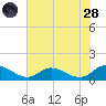 Piankatank River Bridge tide chart for Thursday, July 28, 2022