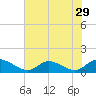 Piankatank River Bridge tide chart for Friday, July 29, 2022
