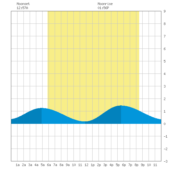 Piankatank River Bridge tide chart for Thursday, July 7, 2022