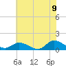 Piankatank River Bridge tide chart for Saturday, July 9, 2022