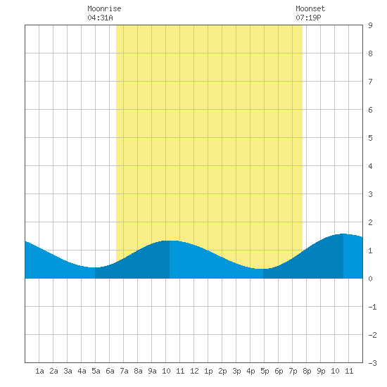 Piankatank River Bridge tide chart for Thursday, August 25, 2022