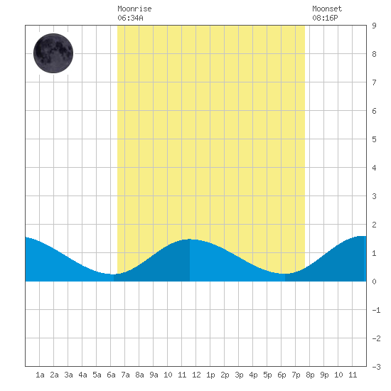 Piankatank River Bridge tide chart for Saturday, August 27, 2022