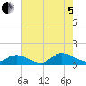 Piankatank River Bridge tide chart for Friday, August 5, 2022