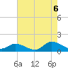 Piankatank River Bridge tide chart for Saturday, August 6, 2022