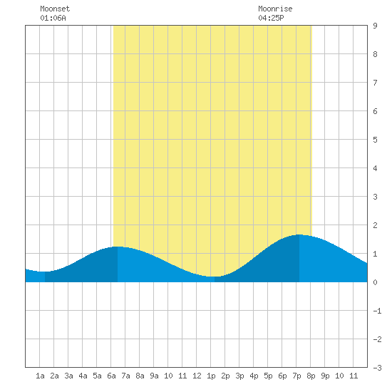 Piankatank River Bridge tide chart for Sunday, August 7, 2022