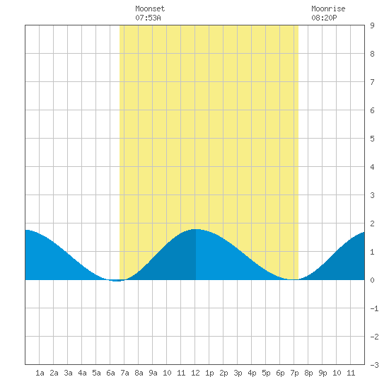 Piankatank River Bridge tide chart for Sunday, September 11, 2022