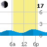 Piankatank River Bridge tide chart for Saturday, September 17, 2022