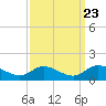 Piankatank River Bridge tide chart for Friday, September 23, 2022
