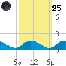 Piankatank River Bridge tide chart for Sunday, September 25, 2022