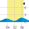 Piankatank River Bridge tide chart for Sunday, September 4, 2022