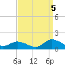 Piankatank River Bridge tide chart for Monday, September 5, 2022