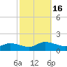 Piankatank River Bridge tide chart for Sunday, October 16, 2022