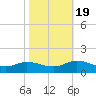 Piankatank River Bridge tide chart for Wednesday, October 19, 2022