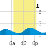 Piankatank River Bridge tide chart for Saturday, October 1, 2022
