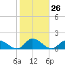 Piankatank River Bridge tide chart for Wednesday, October 26, 2022