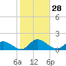 Piankatank River Bridge tide chart for Friday, October 28, 2022