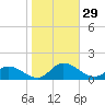 Piankatank River Bridge tide chart for Saturday, October 29, 2022