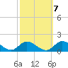 Piankatank River Bridge tide chart for Friday, October 7, 2022