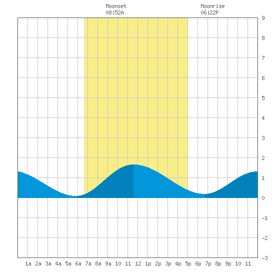 Piankatank River Bridge tide chart for Thursday, November 10, 2022