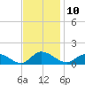 Piankatank River Bridge tide chart for Thursday, November 10, 2022