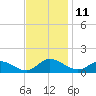 Piankatank River Bridge tide chart for Friday, November 11, 2022