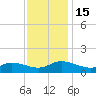 Piankatank River Bridge tide chart for Tuesday, November 15, 2022