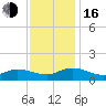 Piankatank River Bridge tide chart for Wednesday, November 16, 2022