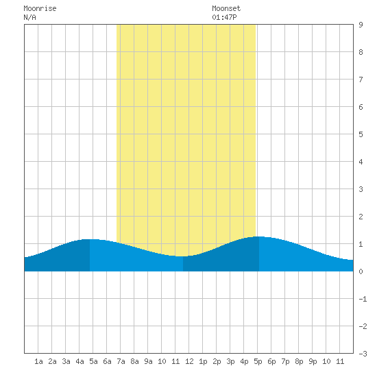 Piankatank River Bridge tide chart for Thursday, November 17, 2022