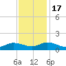 Piankatank River Bridge tide chart for Thursday, November 17, 2022