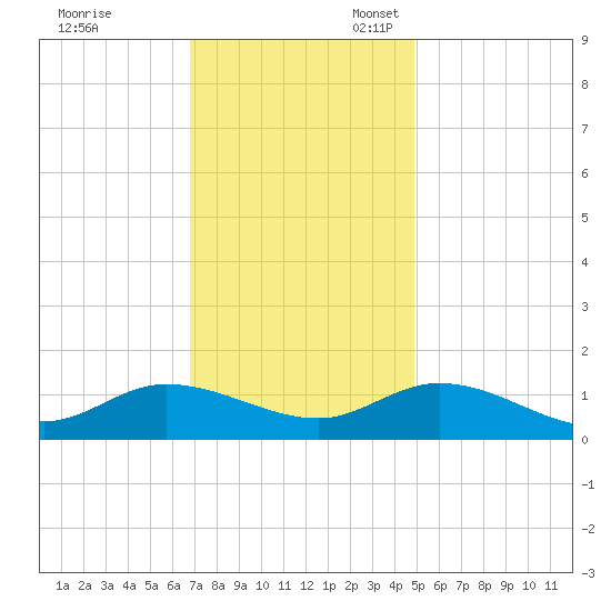 Piankatank River Bridge tide chart for Friday, November 18, 2022