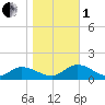 Piankatank River Bridge tide chart for Tuesday, November 1, 2022