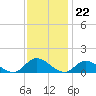 Piankatank River Bridge tide chart for Tuesday, November 22, 2022