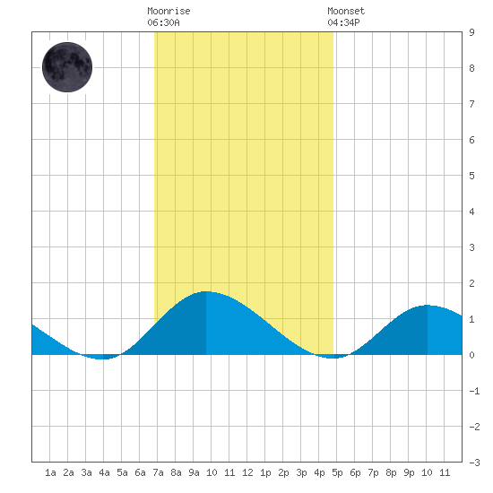 Piankatank River Bridge tide chart for Wednesday, November 23, 2022