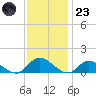 Piankatank River Bridge tide chart for Wednesday, November 23, 2022