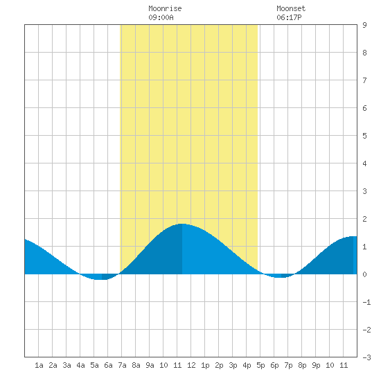 Piankatank River Bridge tide chart for Friday, November 25, 2022