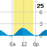 Piankatank River Bridge tide chart for Friday, November 25, 2022