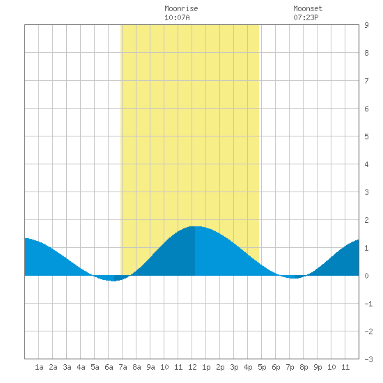Piankatank River Bridge tide chart for Saturday, November 26, 2022