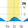 Piankatank River Bridge tide chart for Saturday, November 26, 2022