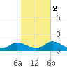Piankatank River Bridge tide chart for Wednesday, November 2, 2022