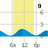 Piankatank River Bridge tide chart for Wednesday, November 9, 2022
