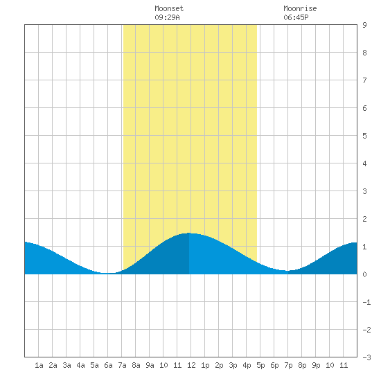 Piankatank River Bridge tide chart for Saturday, December 10, 2022