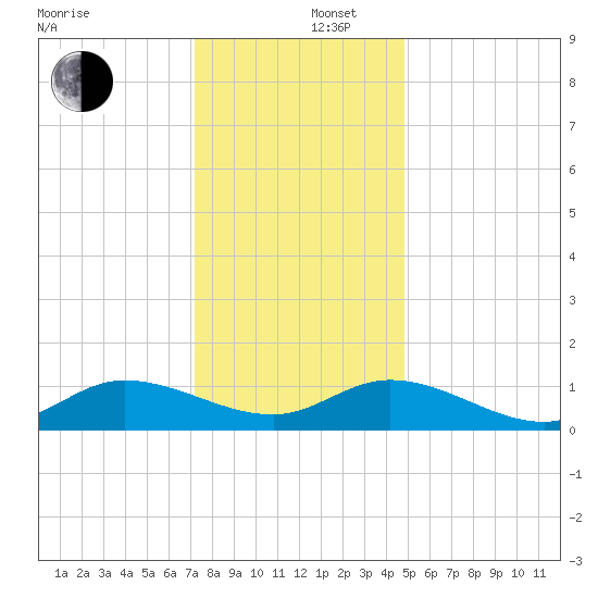 Piankatank River Bridge tide chart for Friday, December 16, 2022