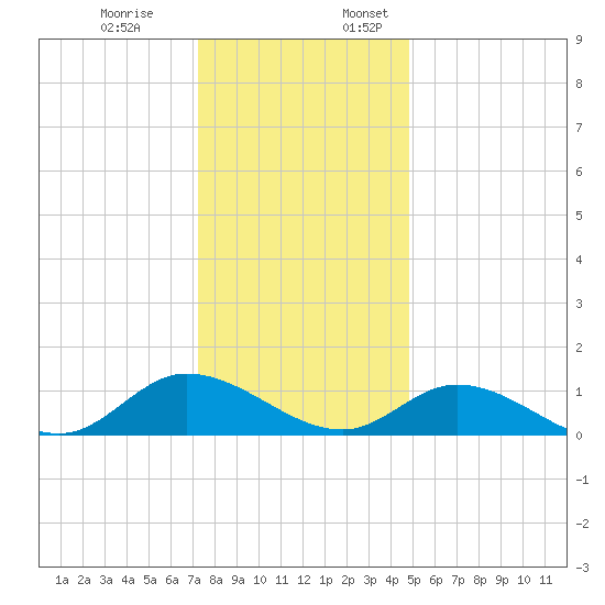 Piankatank River Bridge tide chart for Monday, December 19, 2022