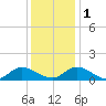 Piankatank River Bridge tide chart for Thursday, December 1, 2022